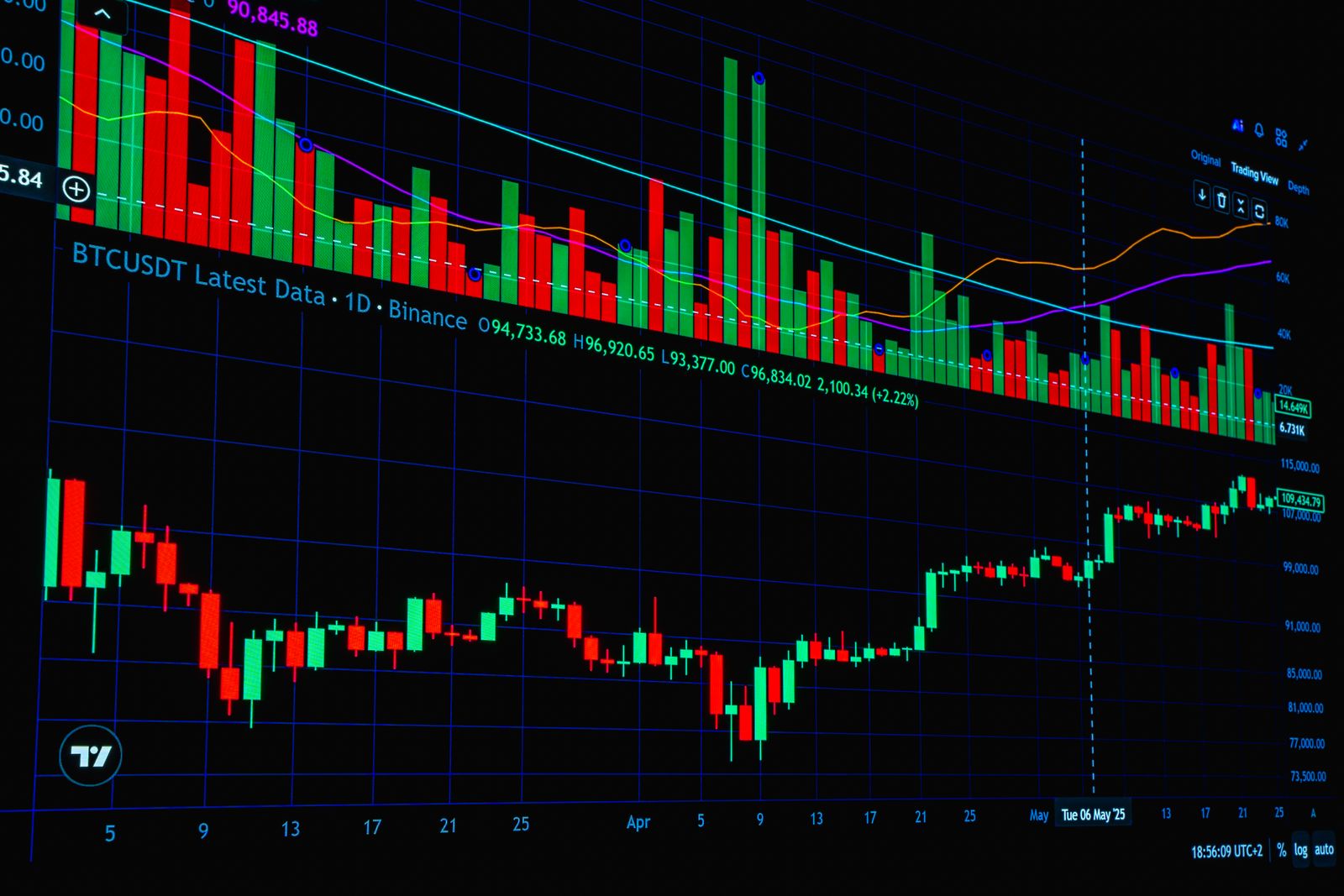 Gráfico de candles do mercado de Bitcoin em alta, com destaque para o rompimento de resistência