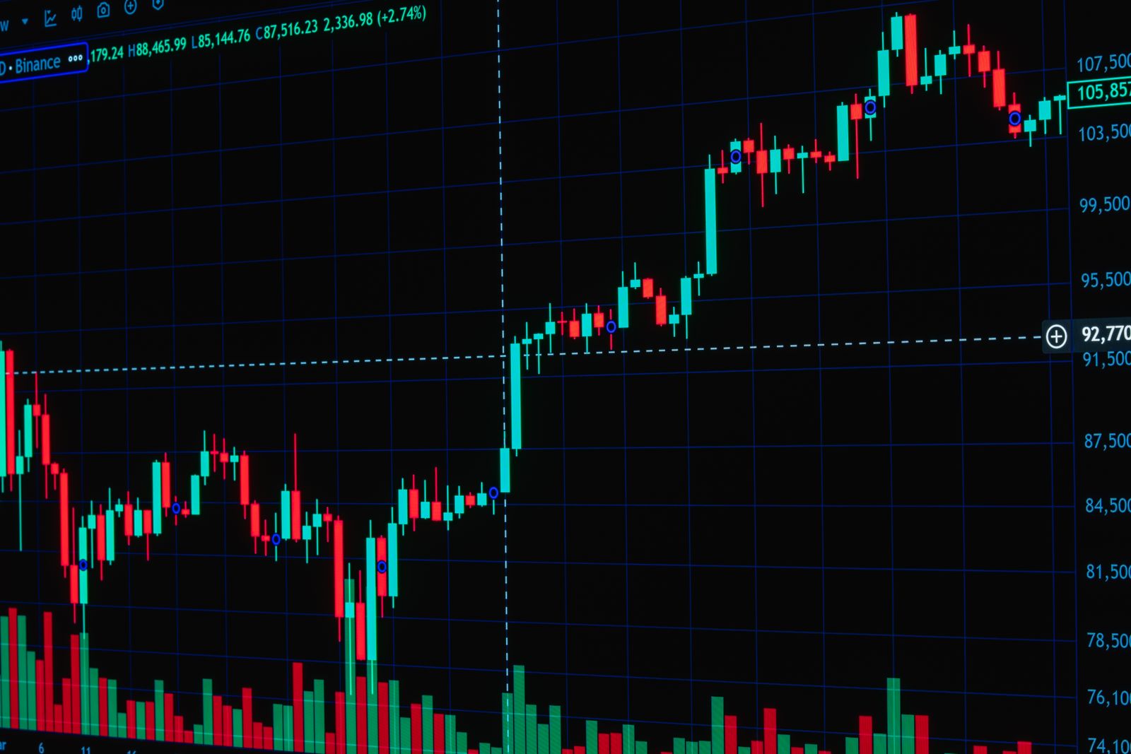 Gráfico de velas de criptomoedas em alta, simbolizando a terceira semana verde consecutiva do Bitcoin e o toque nos US$ 82.272 após o payroll dos EUA
